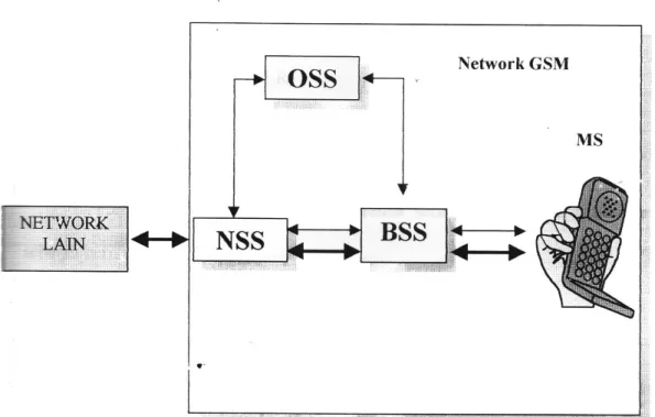 Gambar 2.5 Sub Sistem Penyusun GSM 