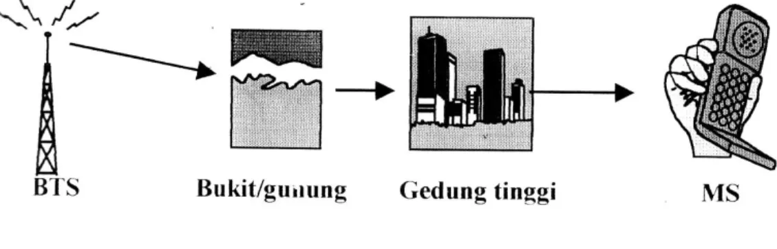 Gambar 2.9 Log-Normal Fading 
