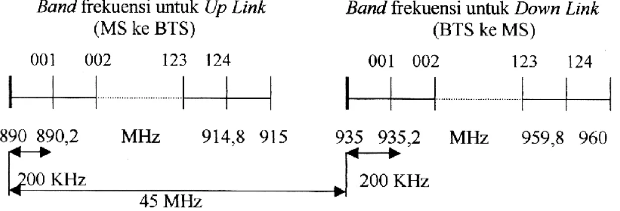 Gambar 2.1. Band Frekuensi GSM 