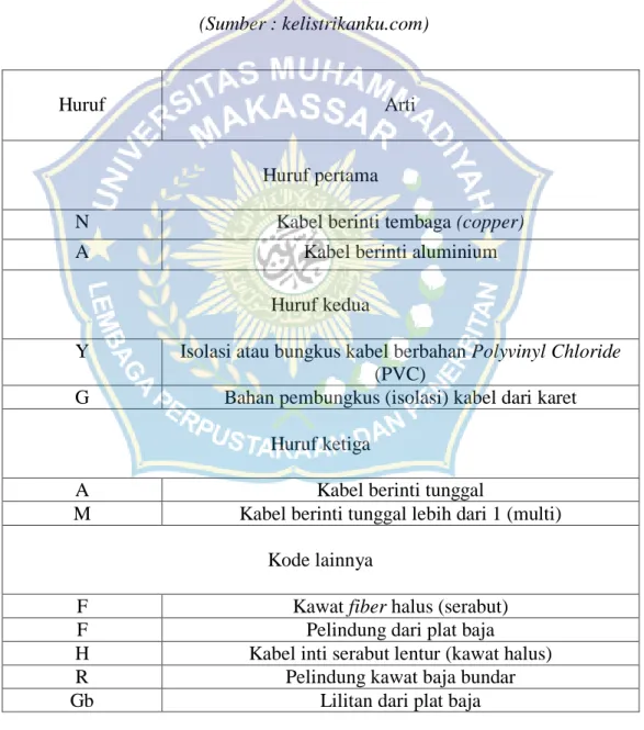 Tabel 2.1 Kode huruf kabel listrik  (Sumber : kelistrikanku.com) 