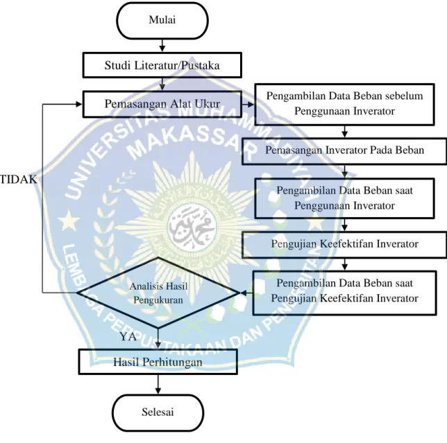 Gambar 3.1 Flowchart/Diagram alir penelitian 