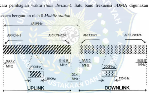 Gambar 2.9 Alokasi frekuensi FDMA pada sistem GSM