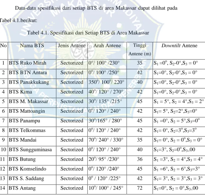 Tabel 4.1. Spesifikasi dari Setiap BTS di Area Makassar No Nama BTS Jenis Antene Arah Antene Tinggi