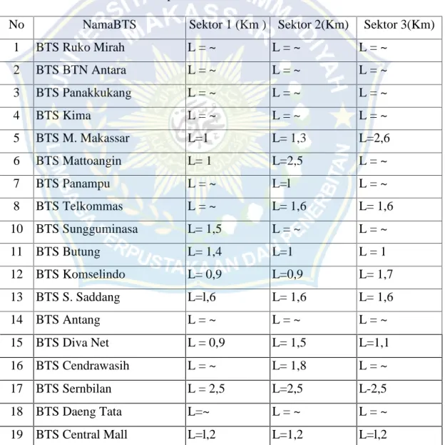 Tabel 4.4 Luas Cakupan BTS-BTS di Area Kota Makassar