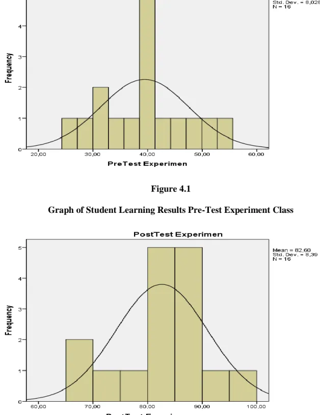 Graph of Student Learning Results Pre-Test Experiment Class 
