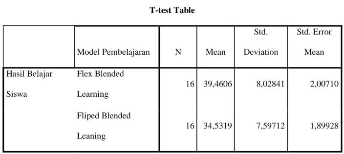 Table 4.4  T-test Table 