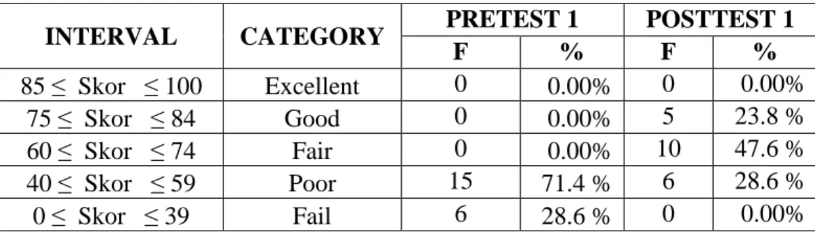Graphic for the Frequency of pretest 1 and postetest 1 Scores in  Experimental class 