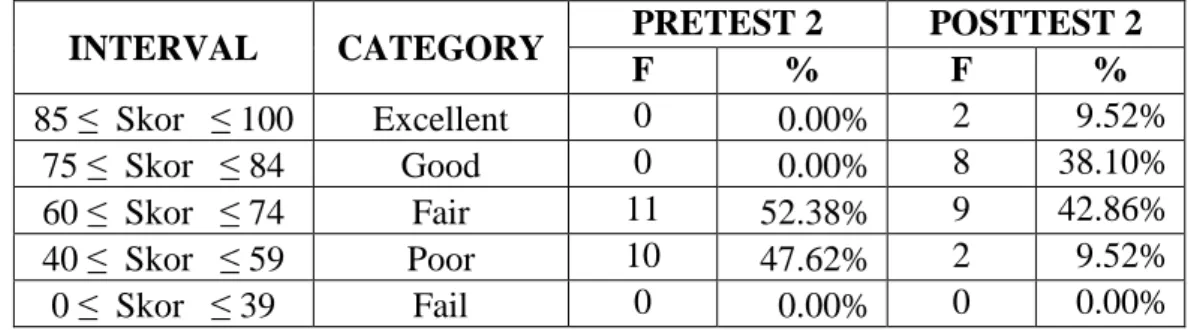 Graphic for the Frequency of pretest 2 and postetest 2 Scores in  Experimental class 