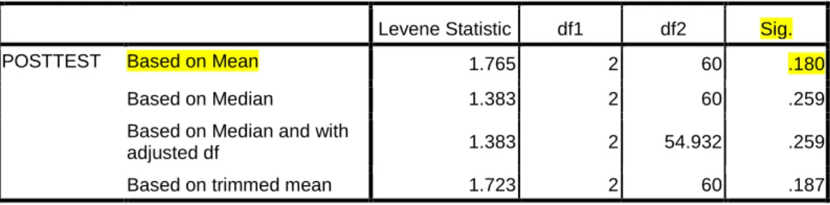 Table of Homogeneity of Variances test Posttest 1,2,3 