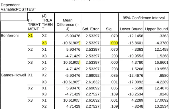 Table 4.11  Table of Post Hoc Tests 