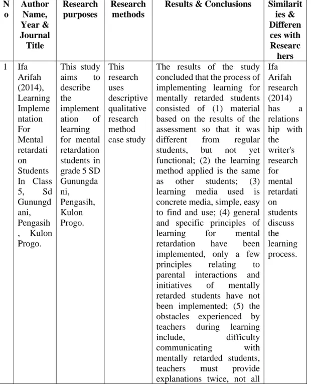 Table 2. 1 Related Previous Studies  N