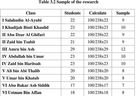 Table 3.2 Sample of the research