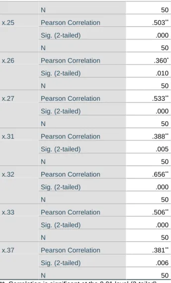 Tabel diatas menggambarkan hasil uji validitas physical dengan menggunakan Uji Korelasi Pearson Product Moment (r)