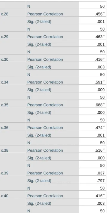 Tabel diatas menggambarkan hasil uji validitas non-physical dengan menggunakan Uji Korelasi Pearson Product Moment (r)