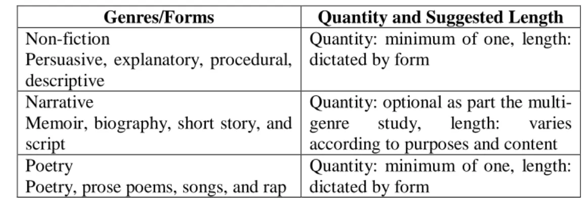 Table 2.1 Genres of Writing 