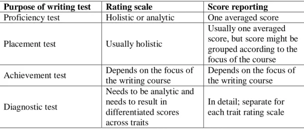 Table 2.3 Rating Scale and Score of Writing Test  Purpose of writing test  Rating scale  Score reporting  Proficiency test  Holistic or analytic  One averaged score  Placement test  Usually holistic 