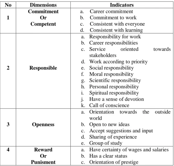 Table 2.6 Dimensions and Indicators of Professionalism 