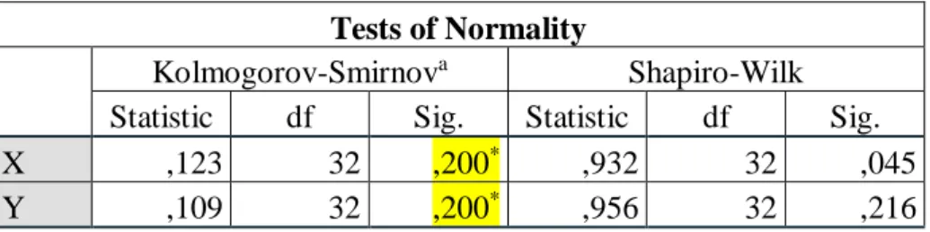 Table 4.10  Normality Test 