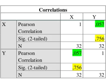 Table 4.11  Correlation  Correlations 