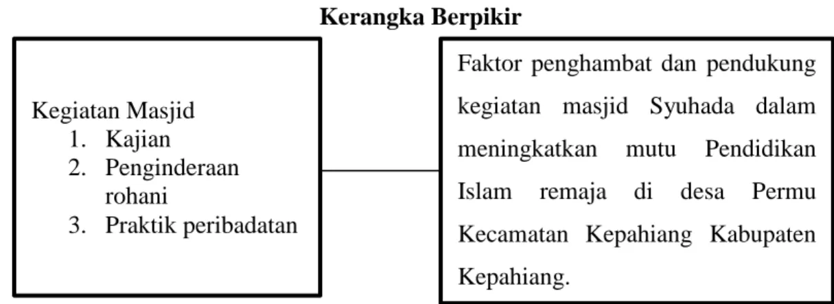 Gambar 1  Kerangka Berpikir 