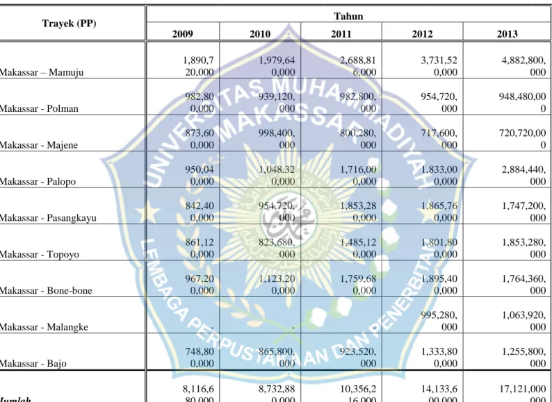 Tabel 3  PENJUALAN KARCIS PO. PIPOSS 