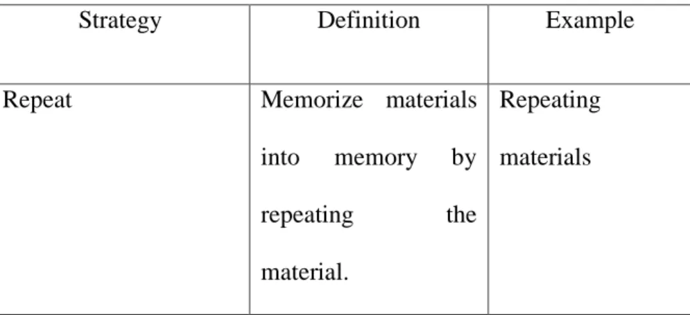 Table 2.1 Four Categories of Cognitive Strategies  (source: Nur, 2000: 43) 