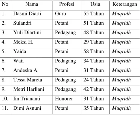 Tabel 4.1. Profil Informan 