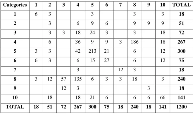 Table 4.7 Patterns of Classroom Interaction Matrix of the Eleventh -  Grade of SMAN 1 Bengkulu Tengah by Interaction Categories (IC  1-10) – (2nd Meeting) 