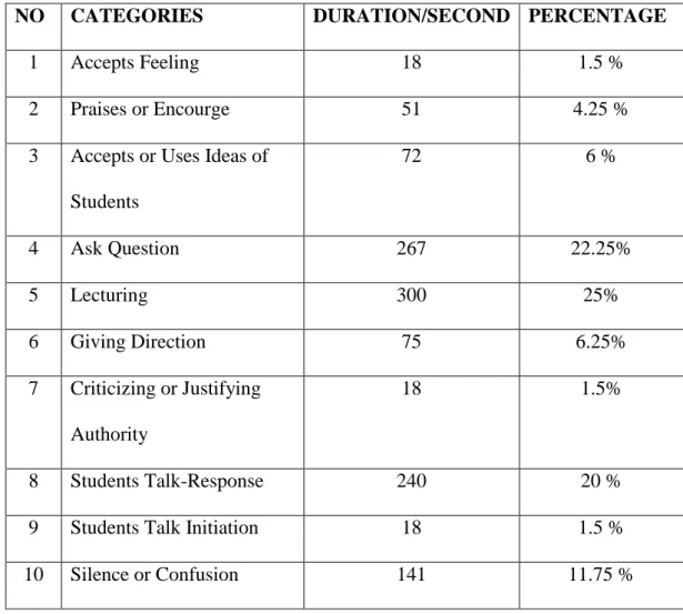 Table  4.7  presented  structural  matrix  of  ten  categories  of  classroom  interaction  in  the  second  meeting
