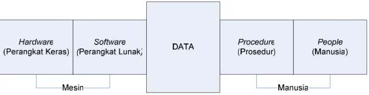 Gambar 2.2 Lima Komponen Sistem Informasi 