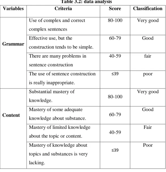 Table 3.2: data analysis 