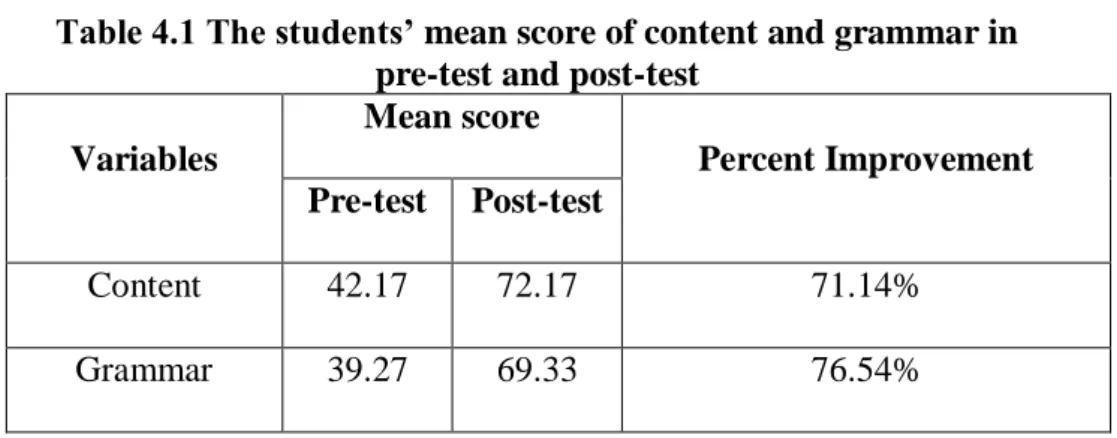 Table 4.1 The students’ mean score of content and grammar in  pre-test and post-test 