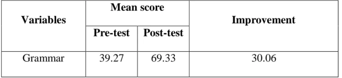 Table  4.3  Mean  score  of  pre-test,  post-test,  and  improvement  of  grammar 