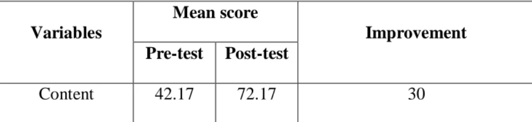 Table 4.2 Mean score of pre-test, post-test, and improvement of content  Variables 