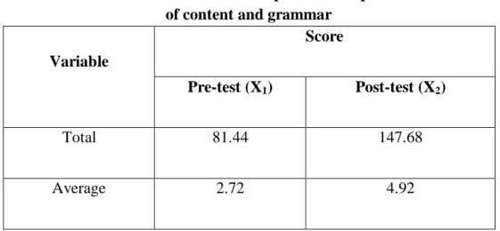 Table 4.4 Total mean score between pre-test and post-test in term  of content and grammar 