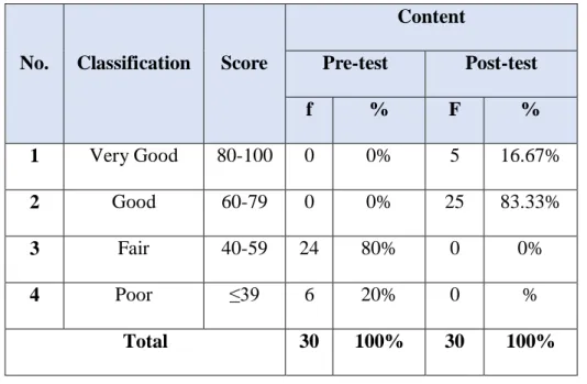 Table 4.6 the Rate Percentage of Content Pre-test and Post-test Score 