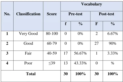 Table 4.7 The Rate Percentage of grammar Pre-test and Post-test Score 