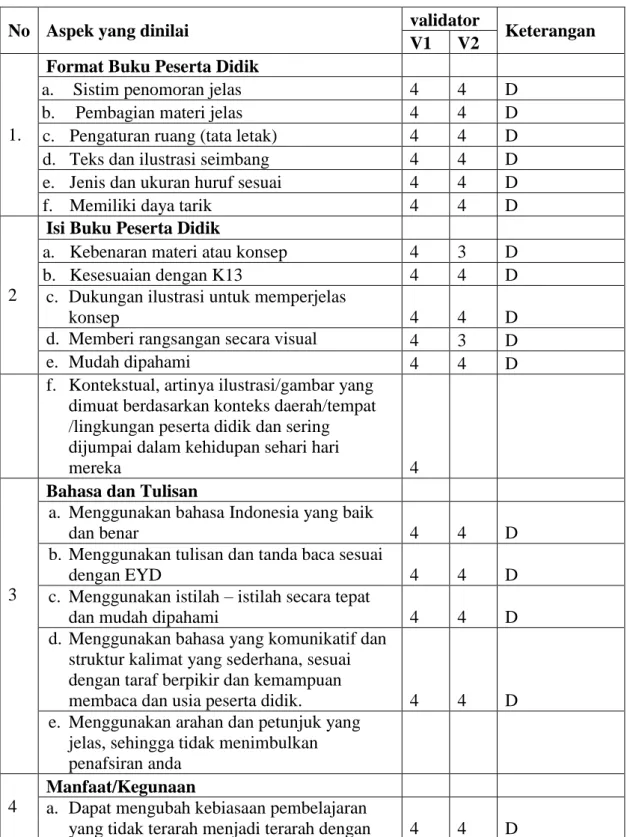 Tabel C.1.3 Hasil analisis validasi buku ajar 