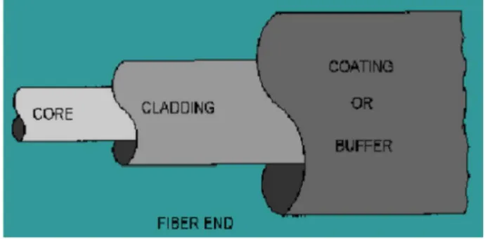 Gambar 2.1 Struktur fiber optic  Secara umum struktur serat optik terdiri dari 3 bagian, yaitu  