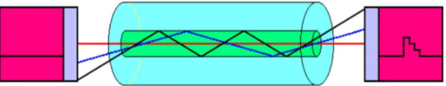 Gambar 2.3 Perambatan cahaya pada serat optik yang lurus  D.  Jenis Serat Optik 