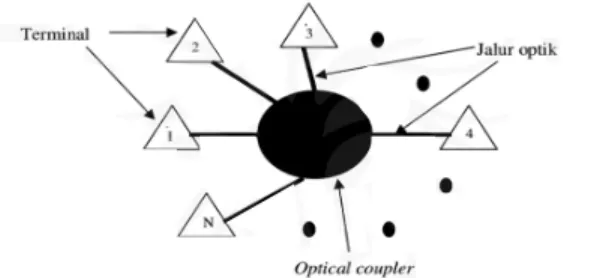 Gambar 2.9. Topologi star jaringan serat optik [2] 