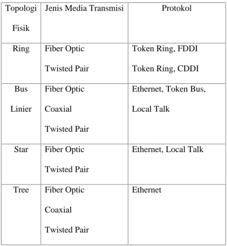 Tabel 2.2 Jenis Topologi, Kabel, dan Protokol Topologi