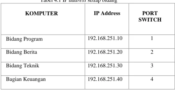 Tabel 4.1 IP address setiap bidang