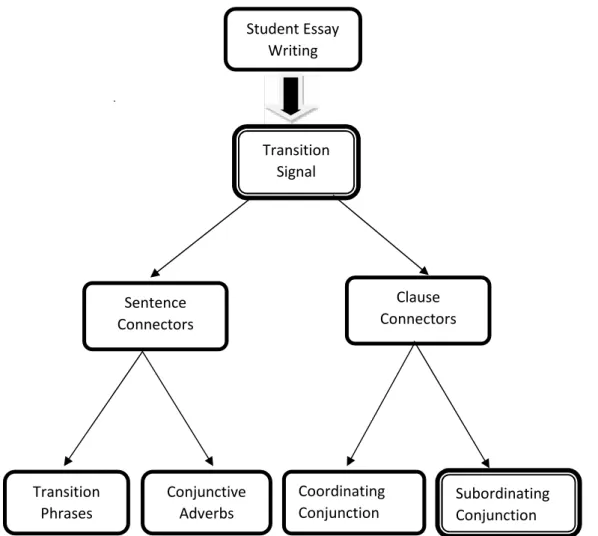 Figure 2.1: Conceptual Framework