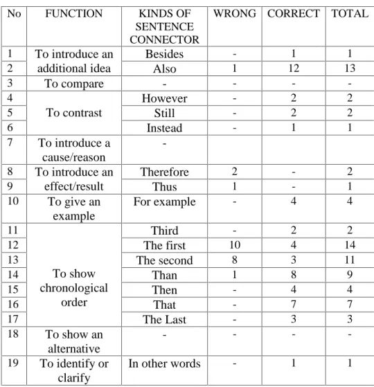 Table  4.1: Classification  of  Transition  Signals  Using  Sentence Connectors by the Students in Their Essays