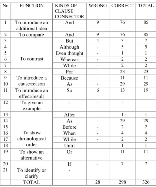 Table  4.2: Classification  of  Transition  Signals  Using  Clause Connectors by the Students in Their Essays