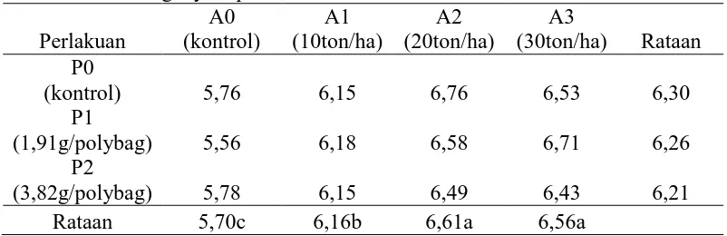 Tabel 1. Rataan nilai pH tanah pada beberapa dosis Pupuk TSP dan Pupuk Kandang Ayam pada Awal Penanaman / setelah inkubasi A0 A1 A2 A3 