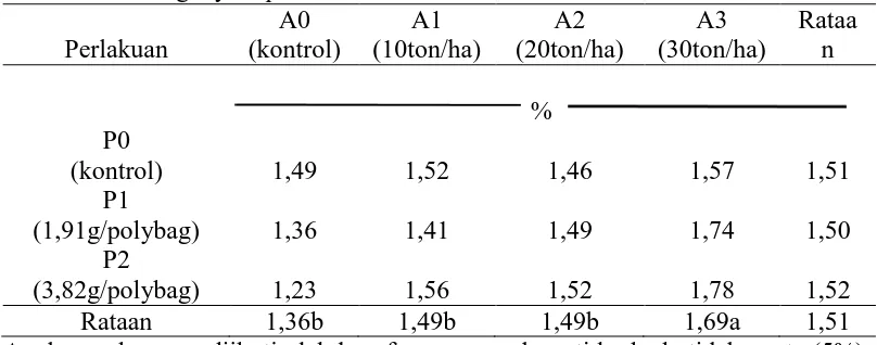 Tabel 2. Rataan Karbon Organik tanah pada beberapa dosis pupuk TSP dan Pupuk Kandang Ayam pada Awal Penanaman / setelah inkubasi
