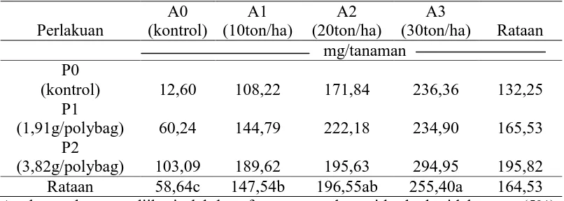 Tabel 4. Rataan nilai serapan P tanaman pada beberapa dosis Pupuk TSP dan Pupuk Kandang Ayam pada Akhir Masa Vegetatif