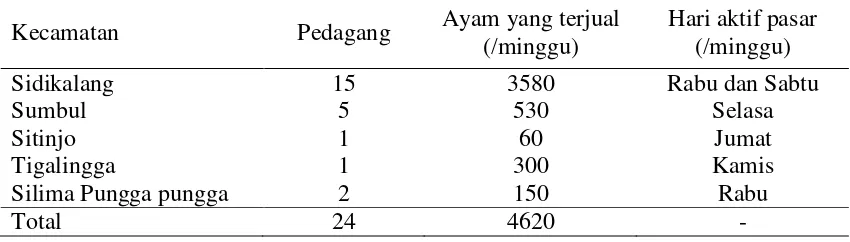 Tabel 3. Kemampuan pasar tradisional Kabupaten Dairi 